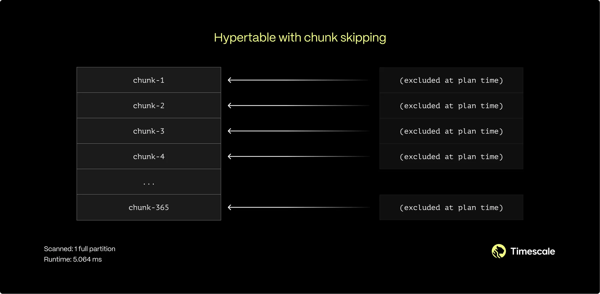 How chunk skipping narrows query execution to relevant chunks