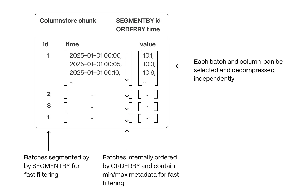 Data locality: segmentation groups related data, ordering sorts within segments